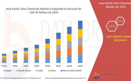 Asia-Pacific Oleo Chemicals Market Competitive Forecast and Growth Analysis 2029