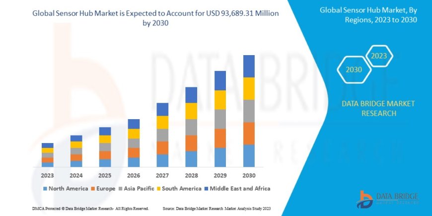 Sensor Hub Market Growth Forecast with Competitive Analysis 2030