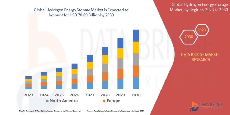 Hydrogen Energy Storage Market Opportunities: Growth, Share, Value, Size, and Scope