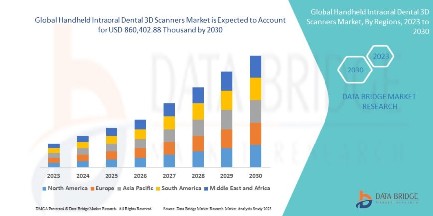 Handheld Intraoral Dental 3D Scanners Market Production, Demand, and Business Projections 2030