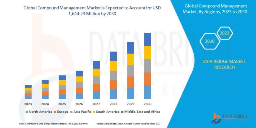 Compound Management Market Overview: Key Drivers and Challenges