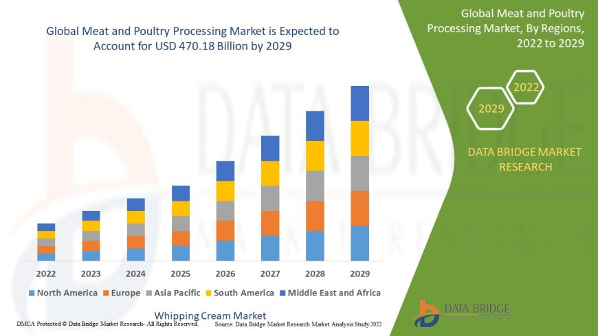 Meat and Poultry Processing Market Size, Share, Trends, Key Drivers, Growth Opportunities and Competitive Outlook