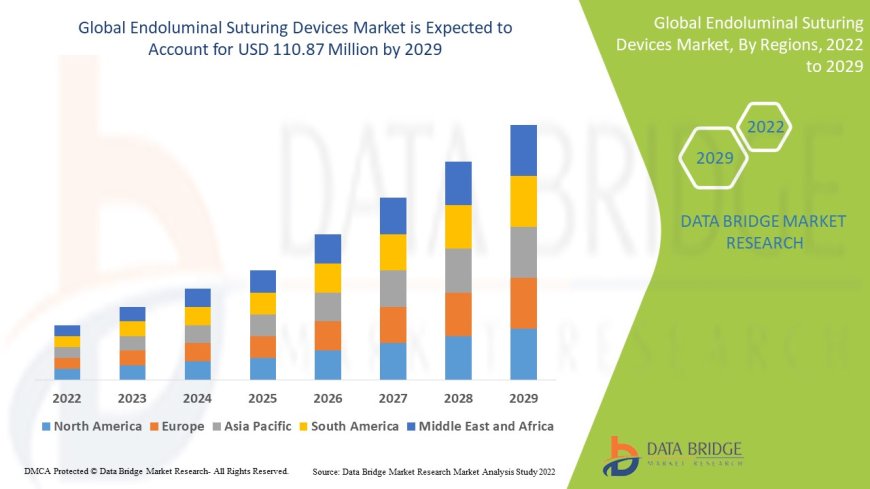 Endoluminal Suturing Devices Market Size, Share, Growth, Trends, Demand and Opportunity Analysis
