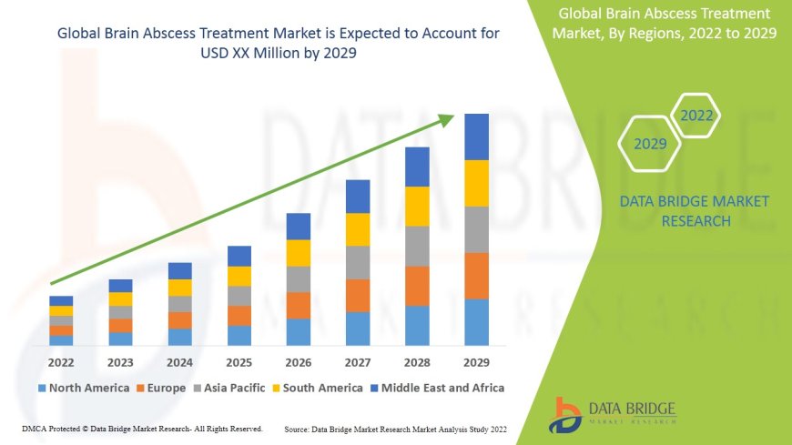 Brain Abscess Treatment Market Size, Share, Trends, Demand, Industry Growth and Competitive Outlook