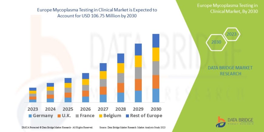 Europe Mycoplasma Testing in Clinical Market Insights: Growth, Share, Value, Size, and Trends