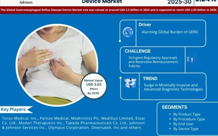 Gastroesophageal Reflux Disease (GERD) Device Forecast: USD 3.03 Billion Valuation by 2030