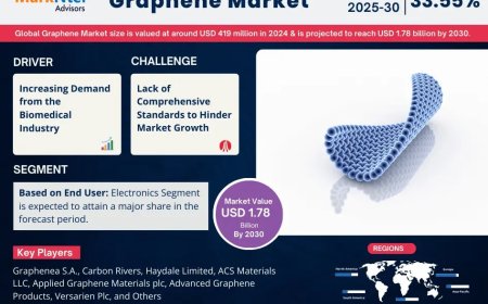 Graphene Market Research 2025–2030: Growth, Size & Opportunities