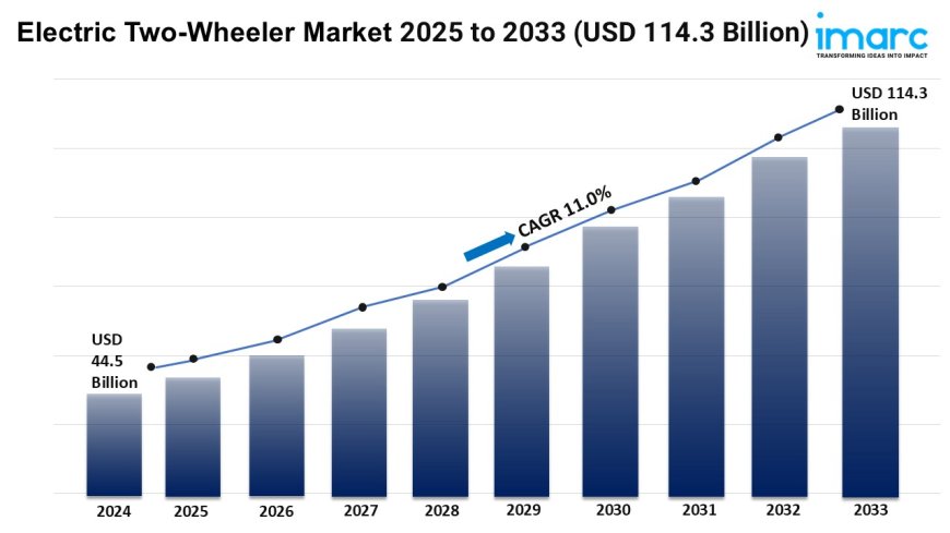 Electric Two-Wheeler Market Size, Share, and Growth Analysis 2025-2033