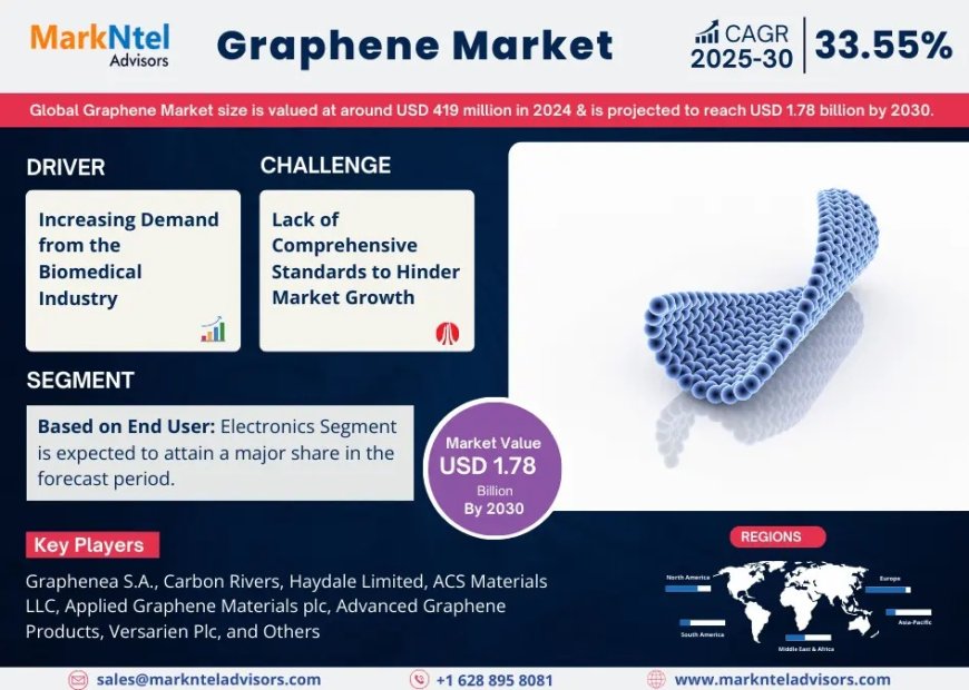 Graphene Market Research 2025–2030: Growth, Size & Opportunities