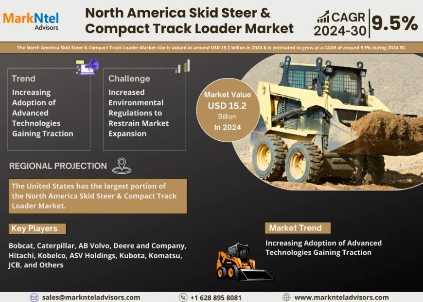 North America Skid Steer & Compact Track Loader Market Research 2024–2030: Growth, Size & Opportunities