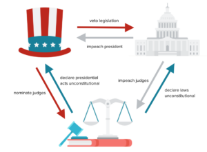 checks and balances within a government.