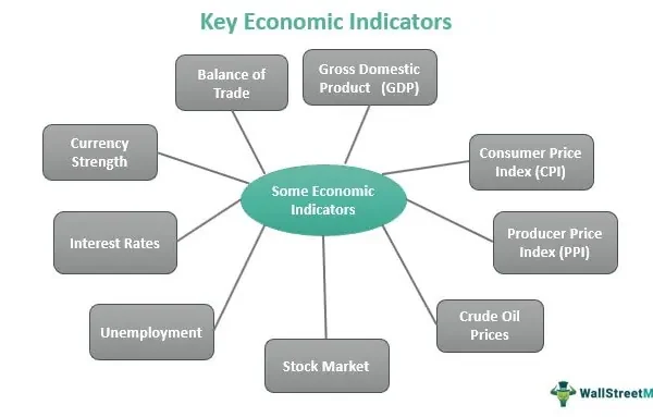 Economic Indicators Impact